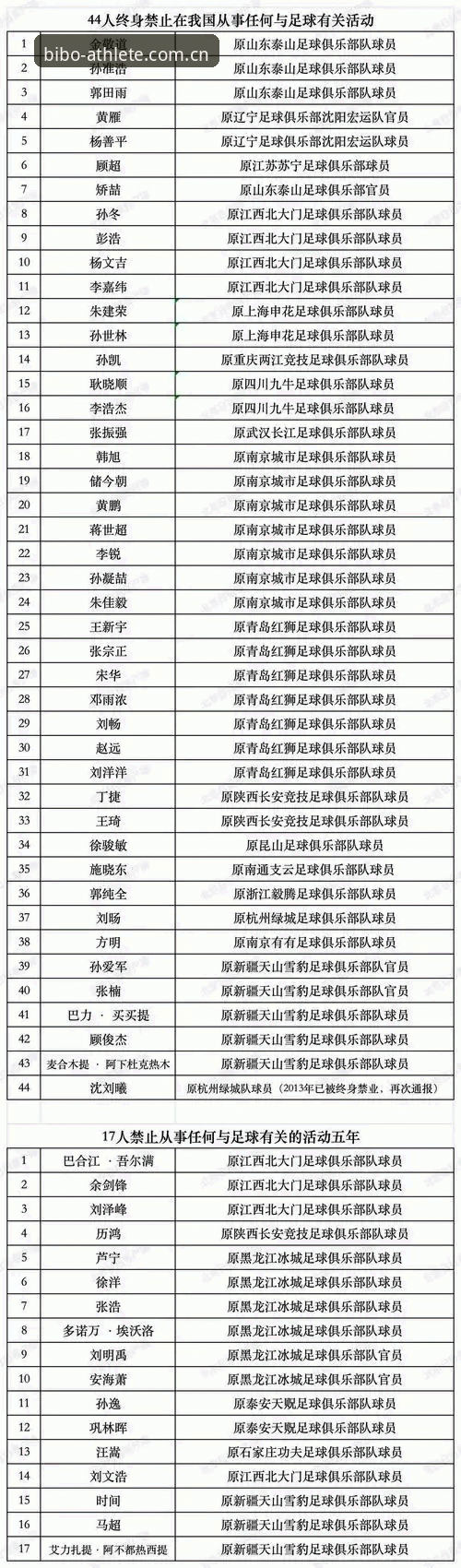 必博体育登录教程使用指南 中国足协第三批禁足名单深度分析:65人受罚,足球反腐进入深水区